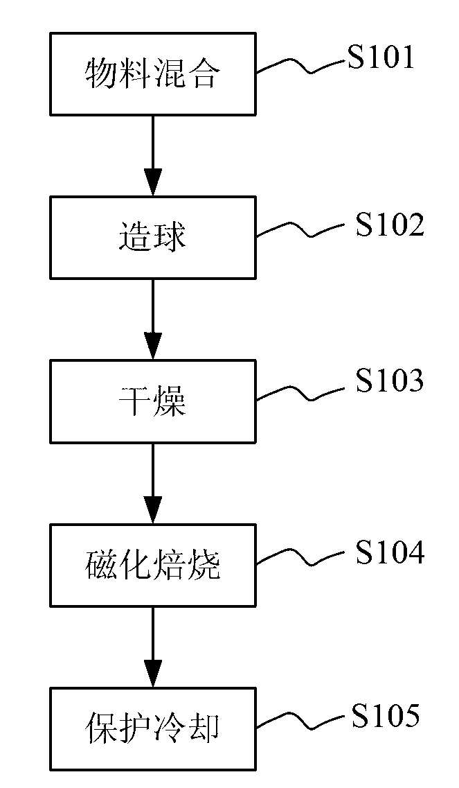 Preparation method of vanadium-titanium iron ore concentrate magnetized pellet