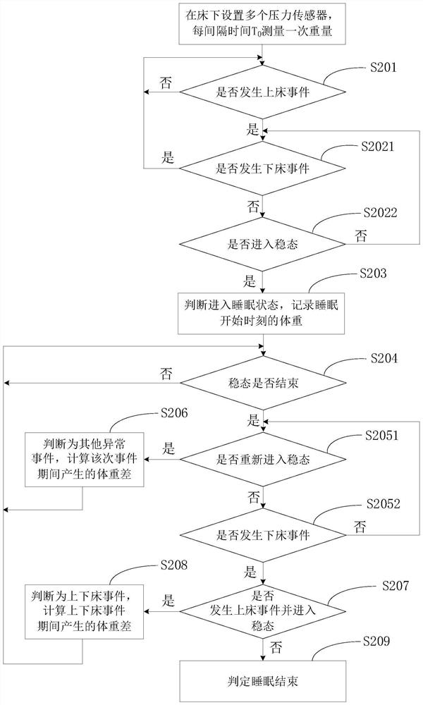 Method for calculating metabolic rate in sleep process