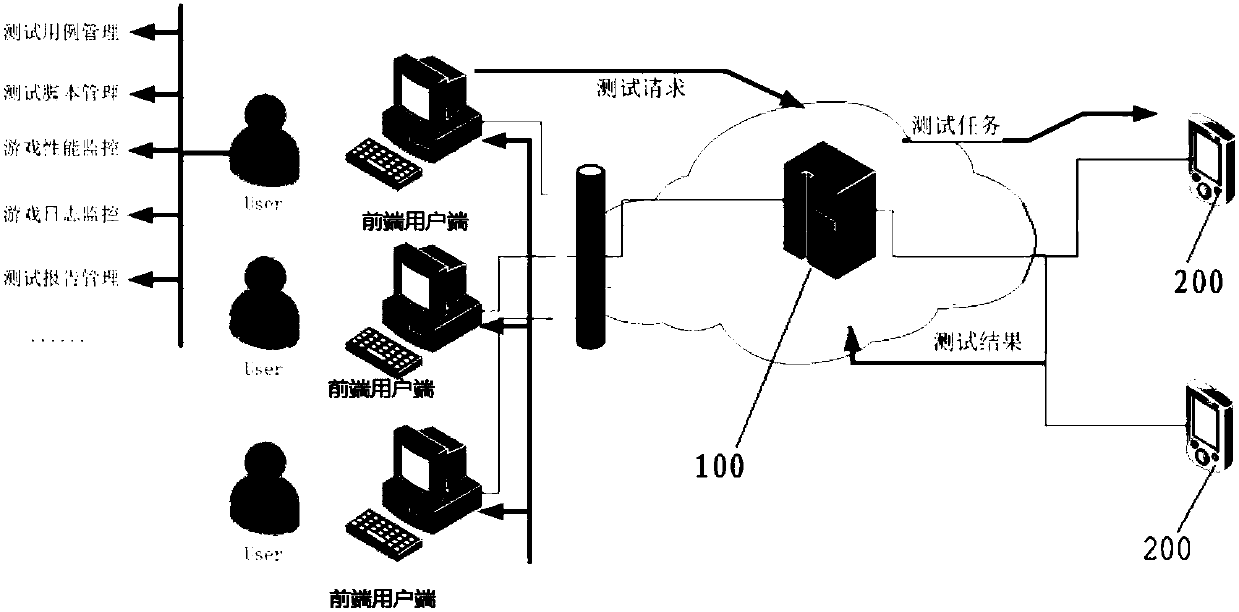 Testing method and system, testing server, testing terminal and storage medium