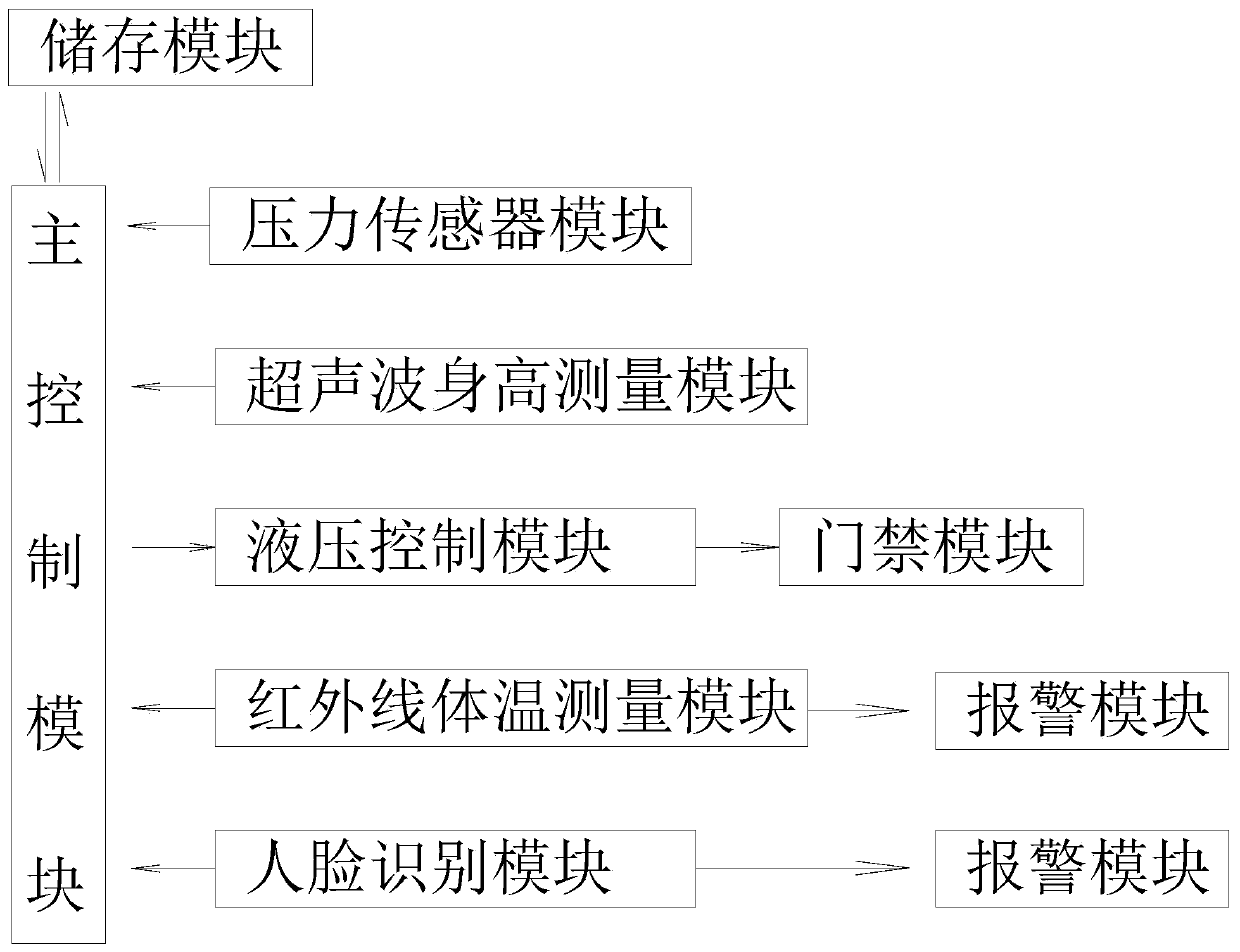 Face recognition access control system device for channel temperature measurement