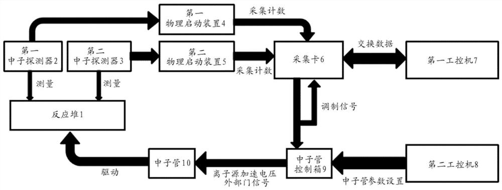 A system and method for measuring the subcriticality of a neutron tube reactor