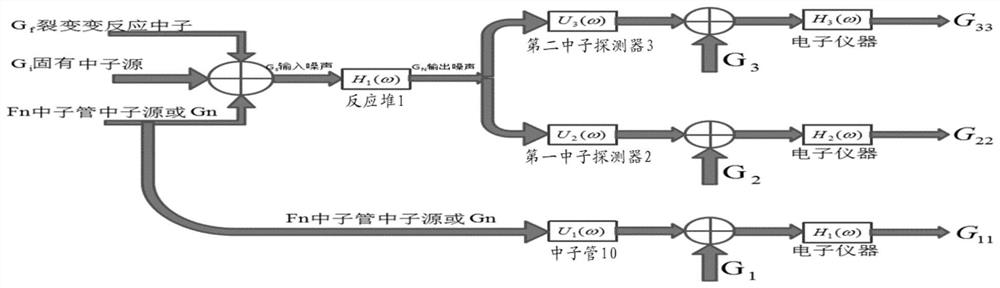 A system and method for measuring the subcriticality of a neutron tube reactor