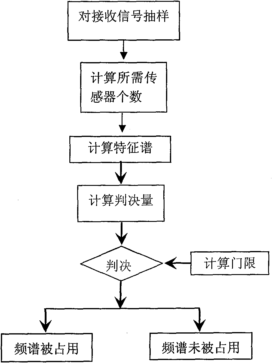 Spectrum detection method based on mtm-svd adaptive sensor number