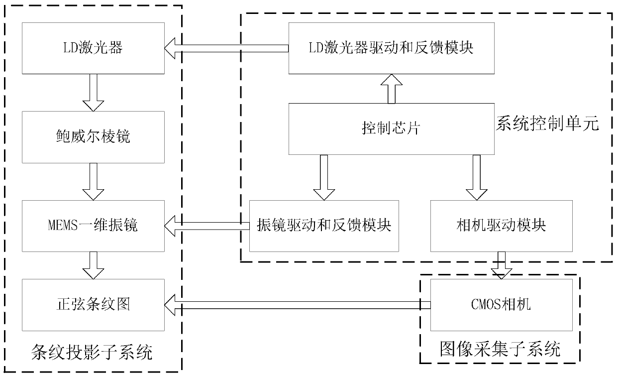 High-precision integrated three-dimensional measurement system based on MEMS