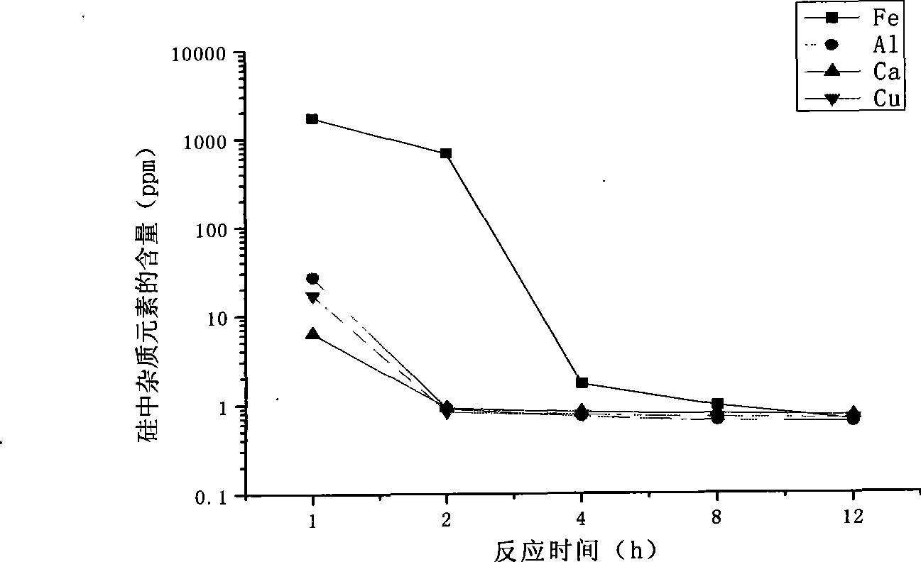 Method for preparing high-purity silicon by high temperature gas-solid reaction