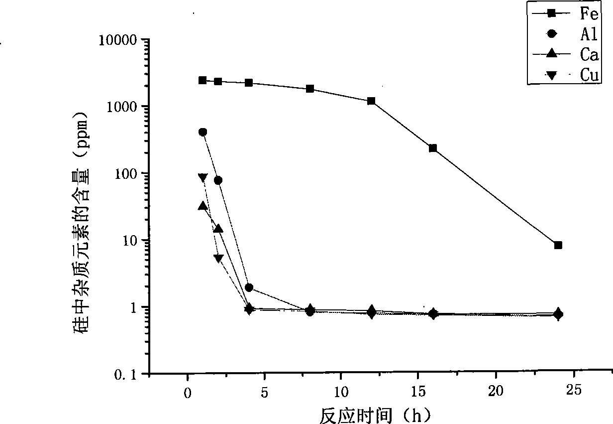 Method for preparing high-purity silicon by high temperature gas-solid reaction