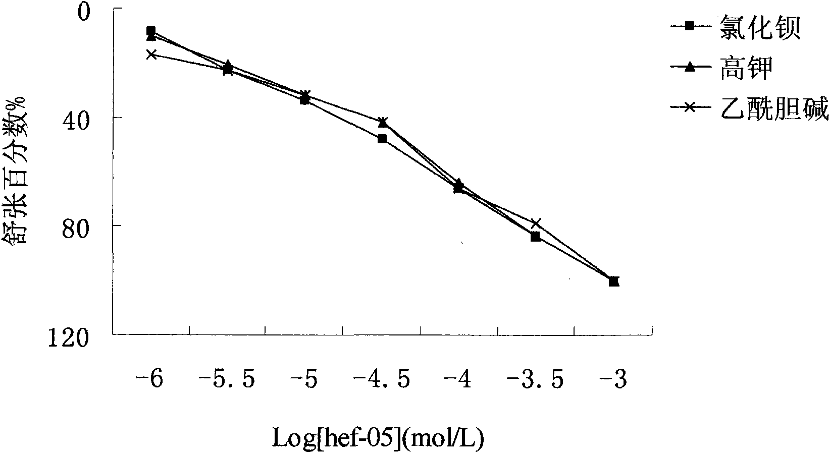 New medical application of chromane compound HEF-05