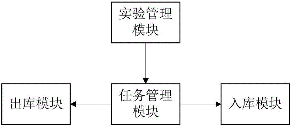 Biological sample management method, system and equipment