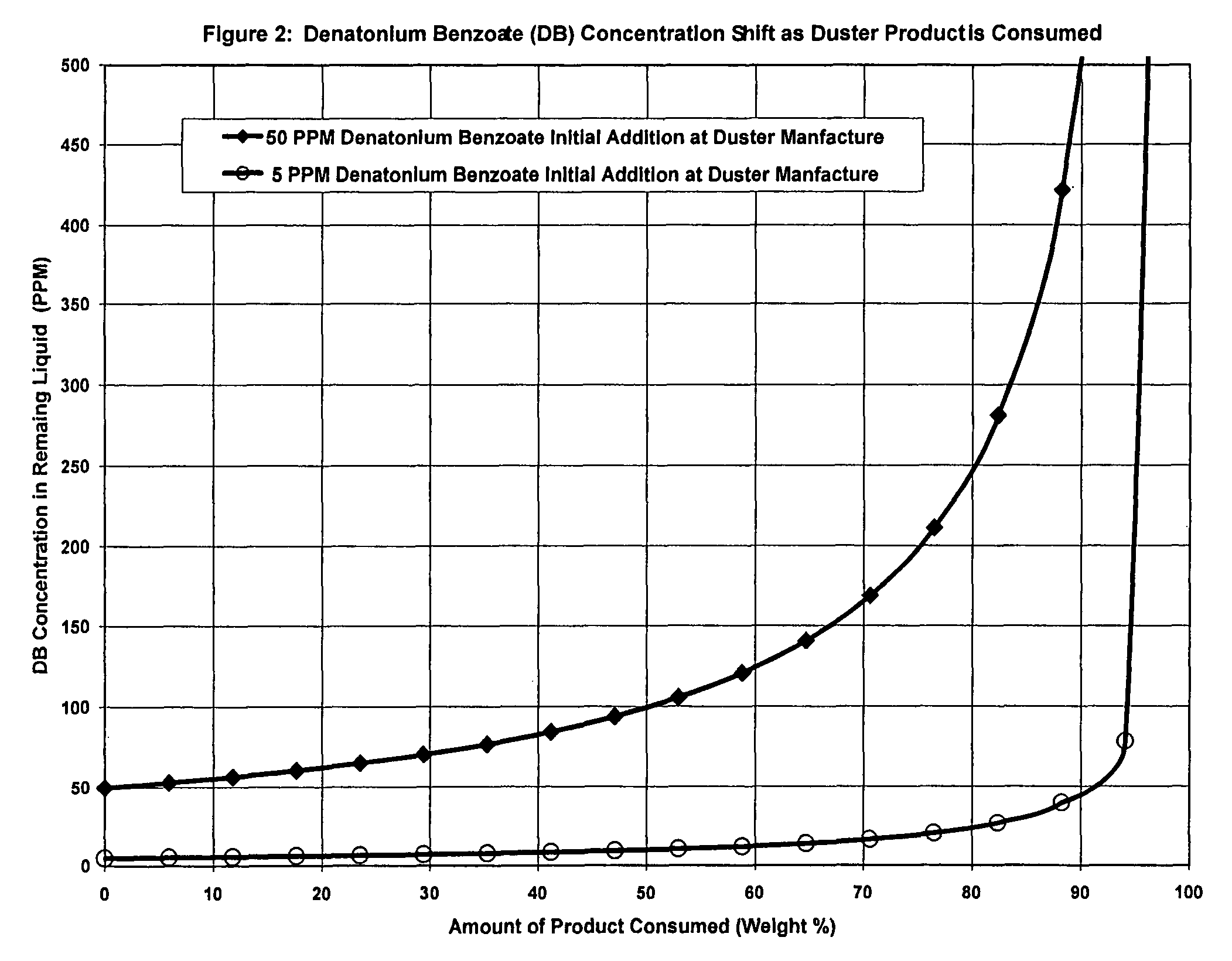 Liquefied-gas aerosol dusting composition containing denatonium benzoate