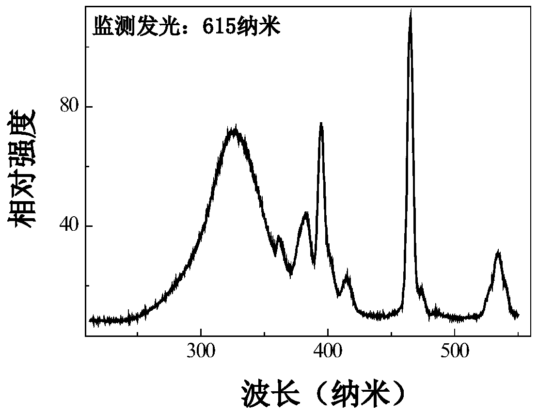 A kind of red fluorescent material that can be excited by near ultraviolet light, preparation method and application