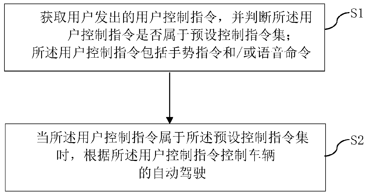 Automatic driving control method and system based on multimode recognition, medium and vehicle-mounted terminal