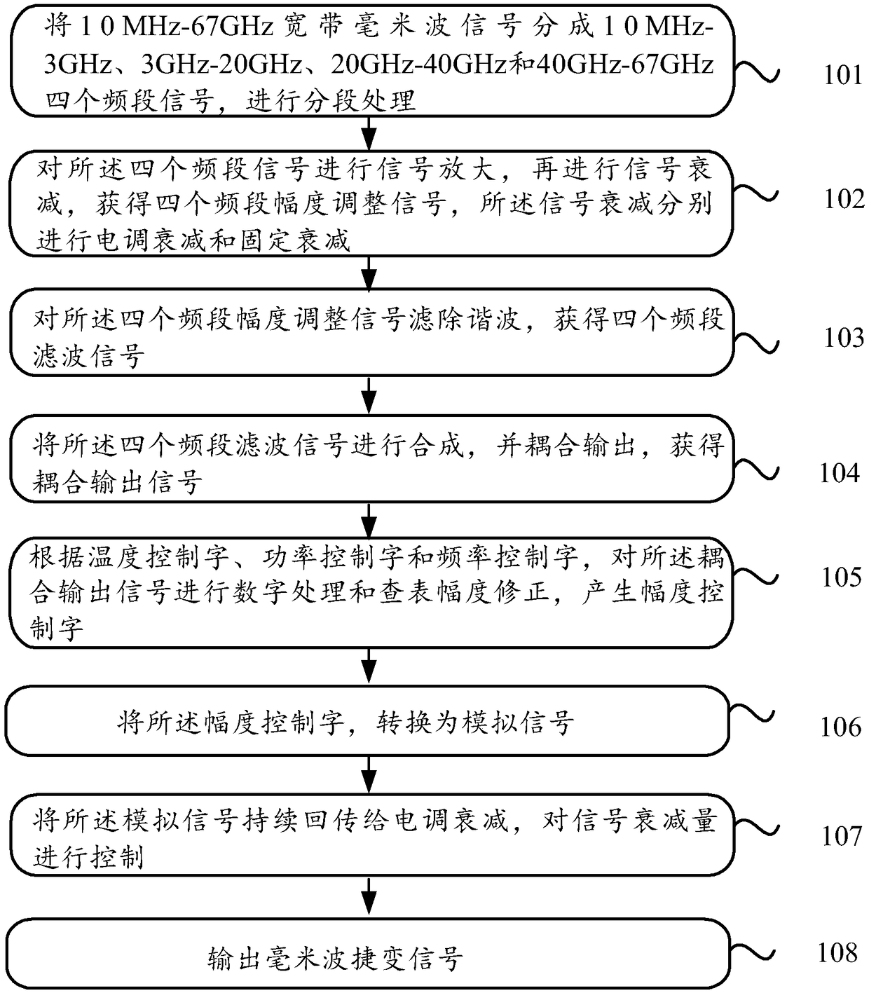 Millimeter wave agility signal open loop amplitude control method and device