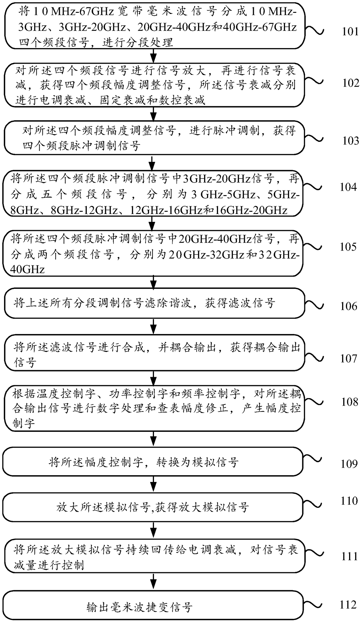 Millimeter wave agility signal open loop amplitude control method and device