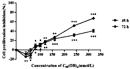 Metal fullerol and application of same for preparing drugs for treating leukemia