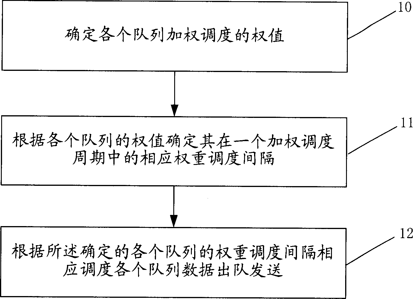 Queue dispatching method and apparatus in data network