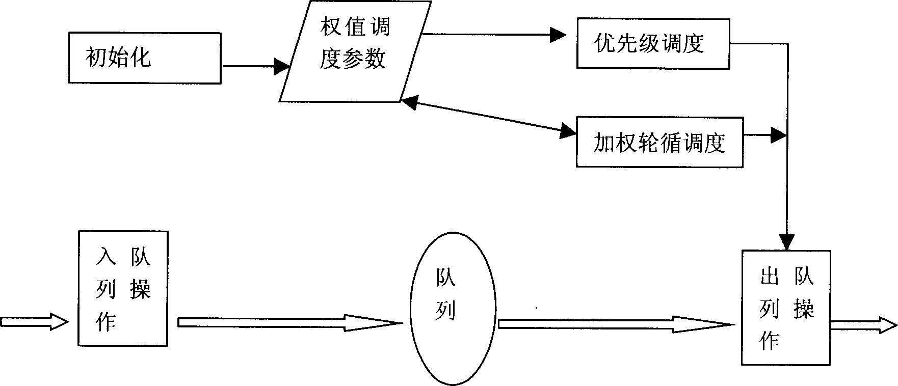 Queue dispatching method and apparatus in data network