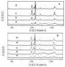 Preparation method of polydopamine-noble metal composite nano material with Raman-enhanced effect