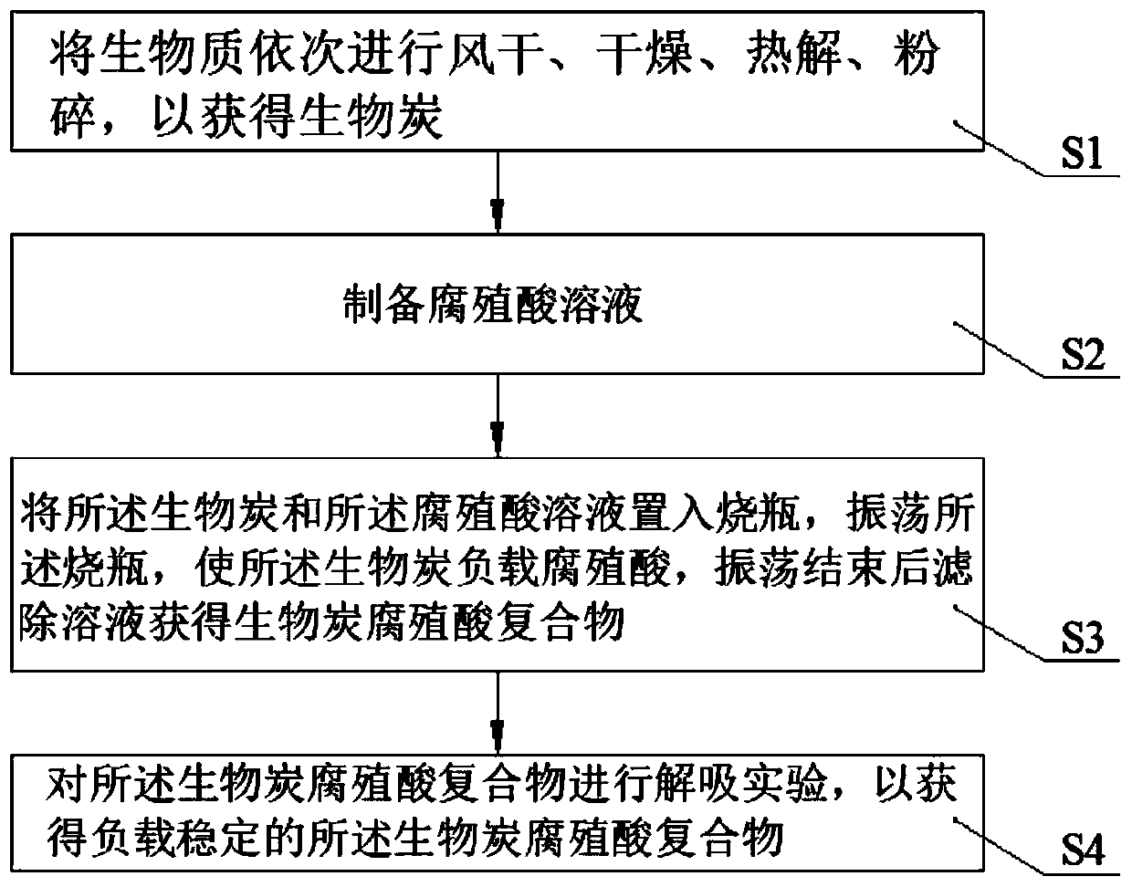 Modified biochar preparation method and modified biochar