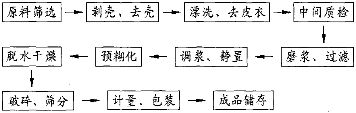 A kind of production method of ginkgo whole powder