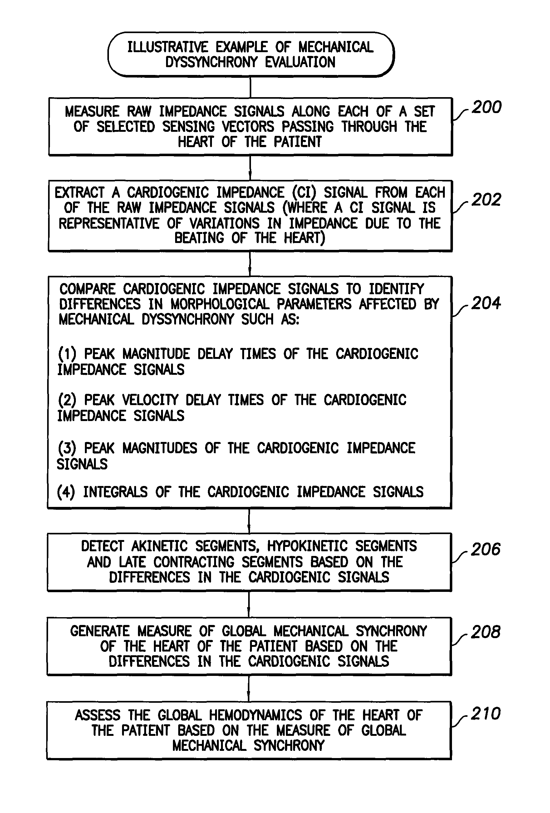 System and method for evaluating mechanical cardiac dyssynchrony based on multiple impedance vectors using an implantable medical device