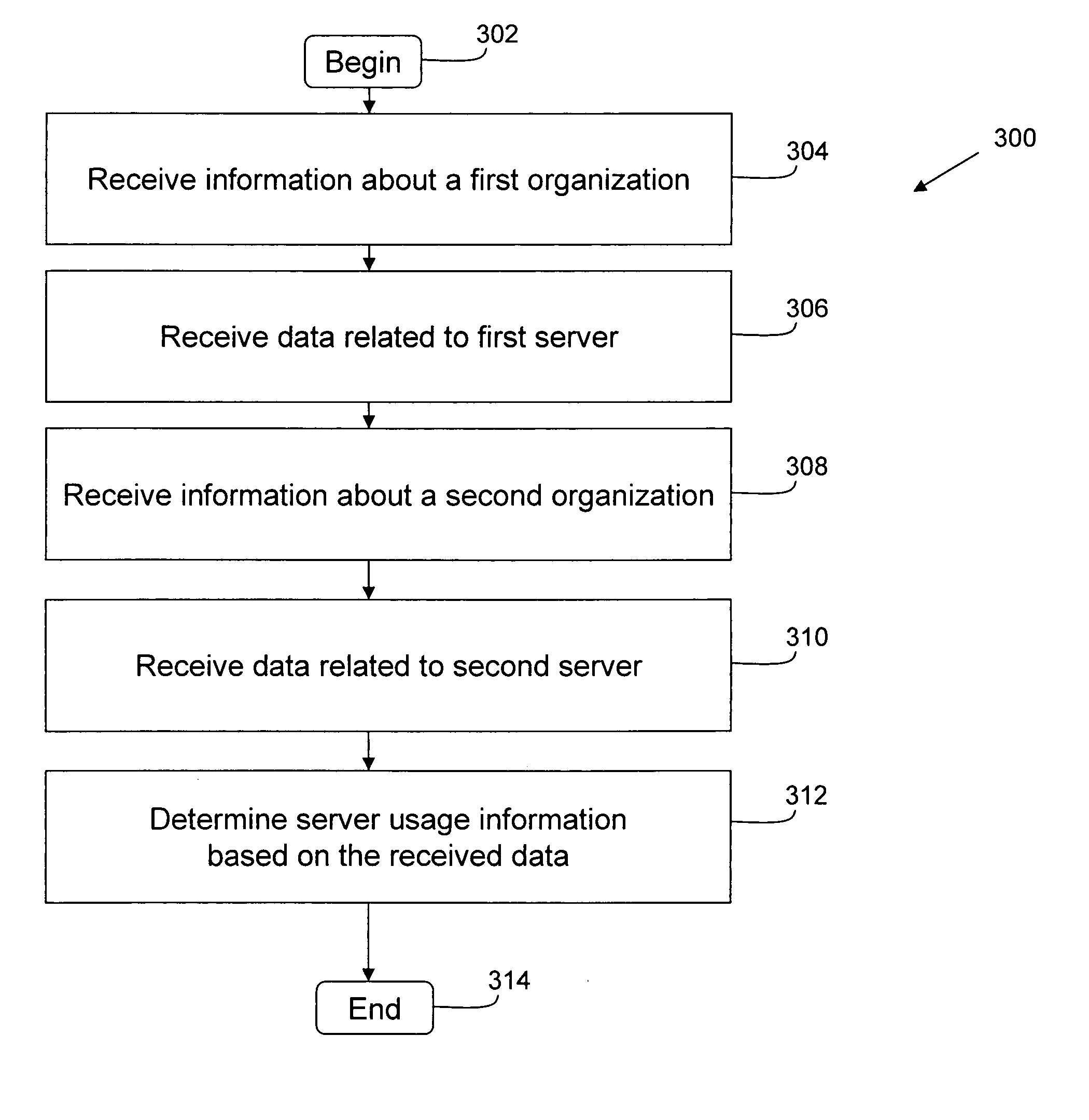 Obtaining server usage information