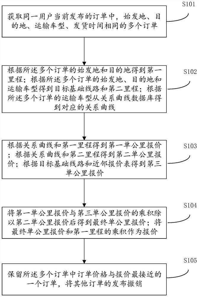 Logistics order information processing method and device, equipment and storage medium