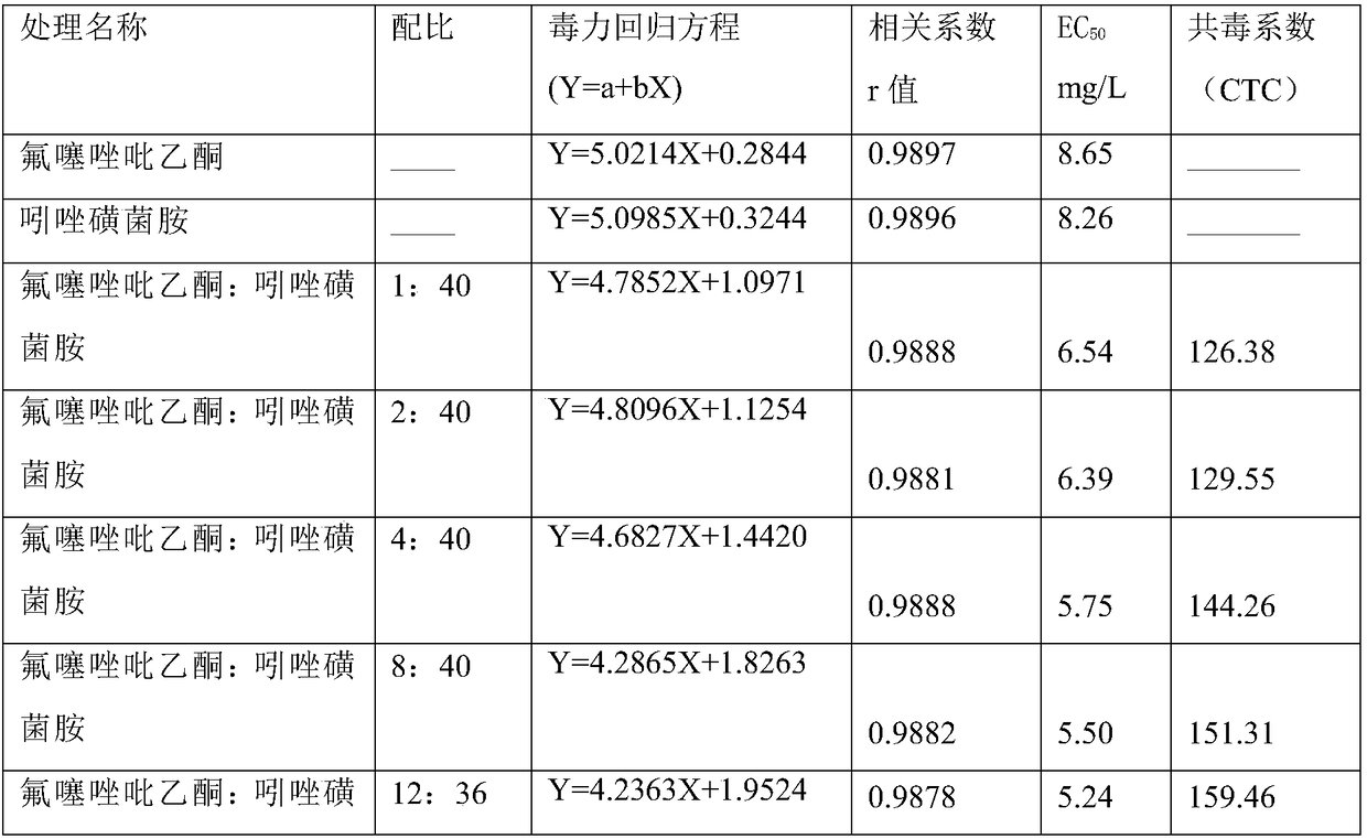 Bactericidal composition containing oxathiapiprolin and amisulbrom