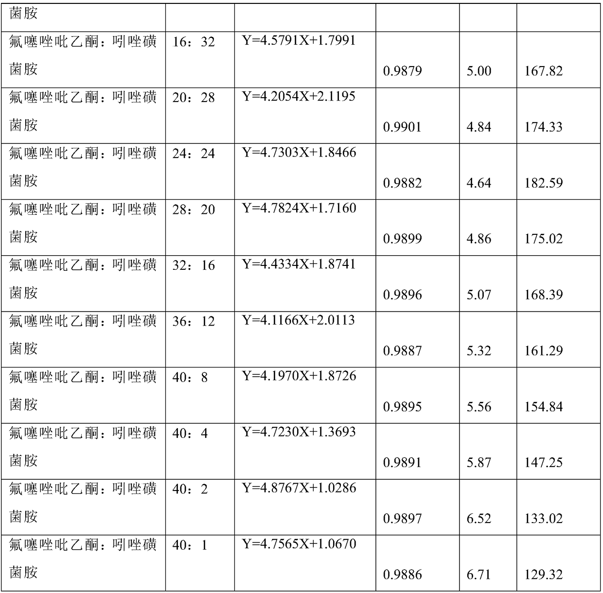 Bactericidal composition containing oxathiapiprolin and amisulbrom