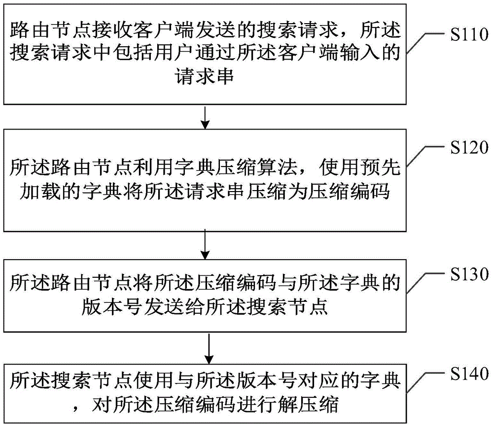 Sear request processing method and system