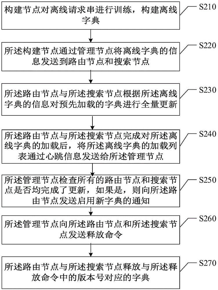 Sear request processing method and system