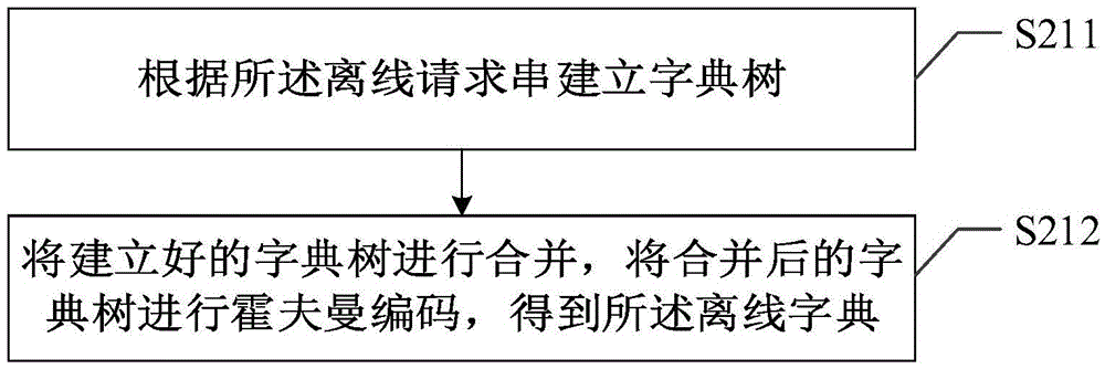 Sear request processing method and system