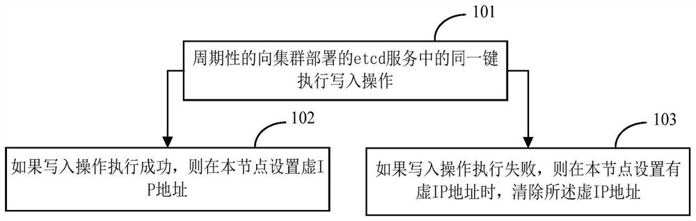 Virtual IP address management method and device