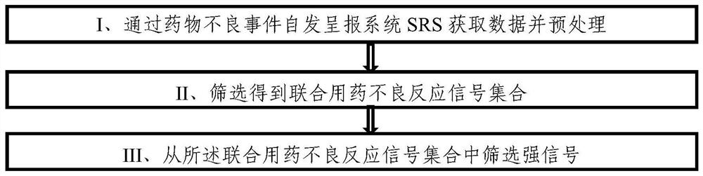 A strong signal screening method for adverse reaction signals of SRS combination drug