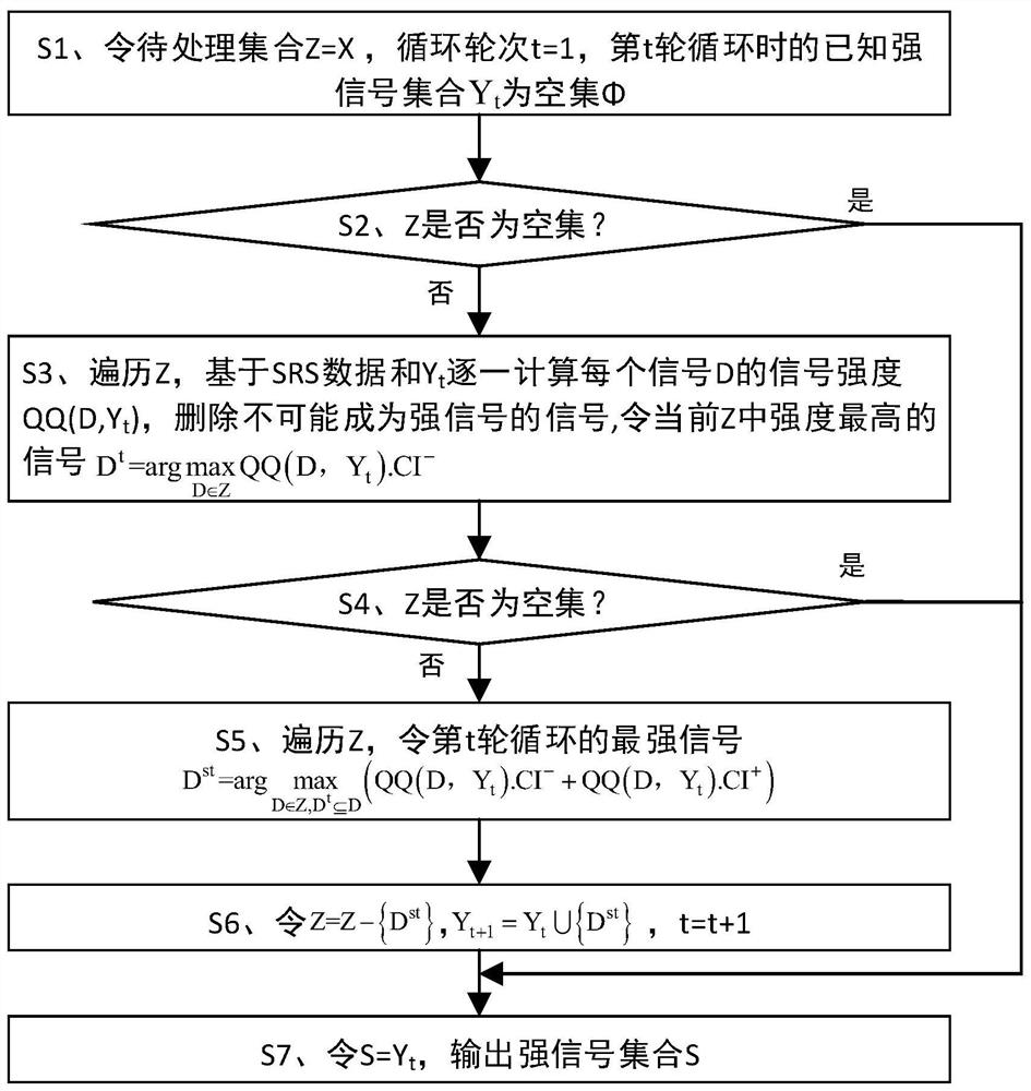 A strong signal screening method for adverse reaction signals of SRS combination drug