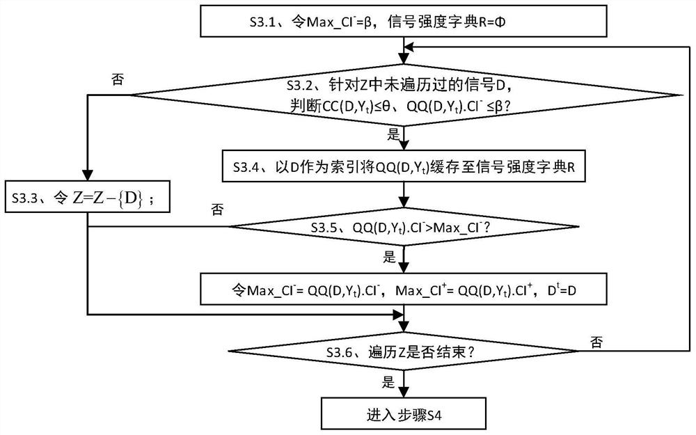 A strong signal screening method for adverse reaction signals of SRS combination drug