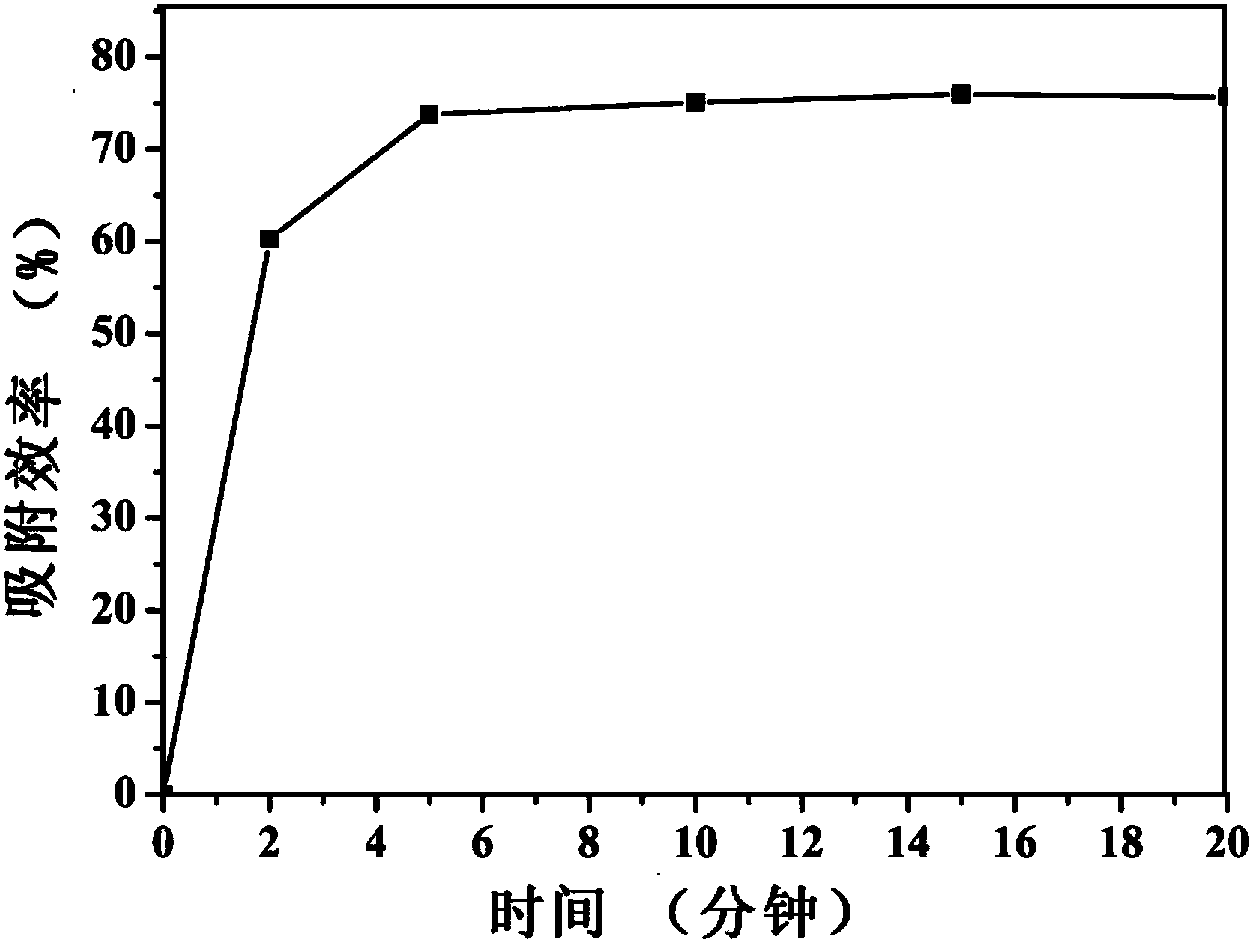 Macro preparation method of macroscopic three-dimensional graphene aerogel adsorption material used for indoor air purification