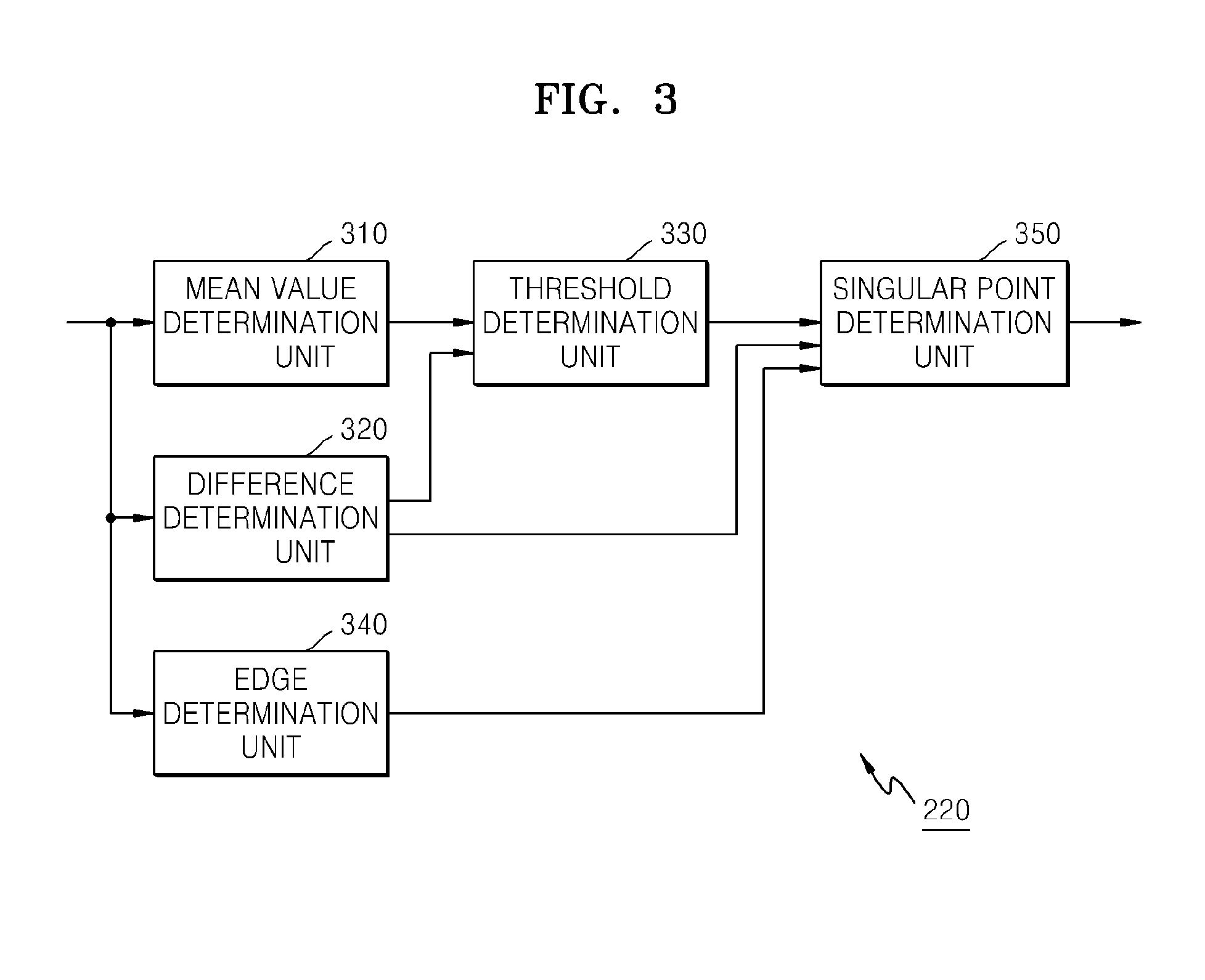 Method and apparatus for edge enhancement considering singular points