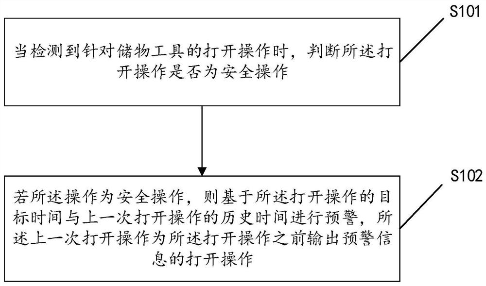 Early warning method and device, storage medium and electronic equipment