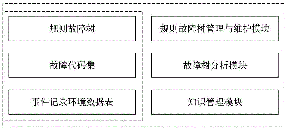 Fault diagnosis system and method for train based on fault tree