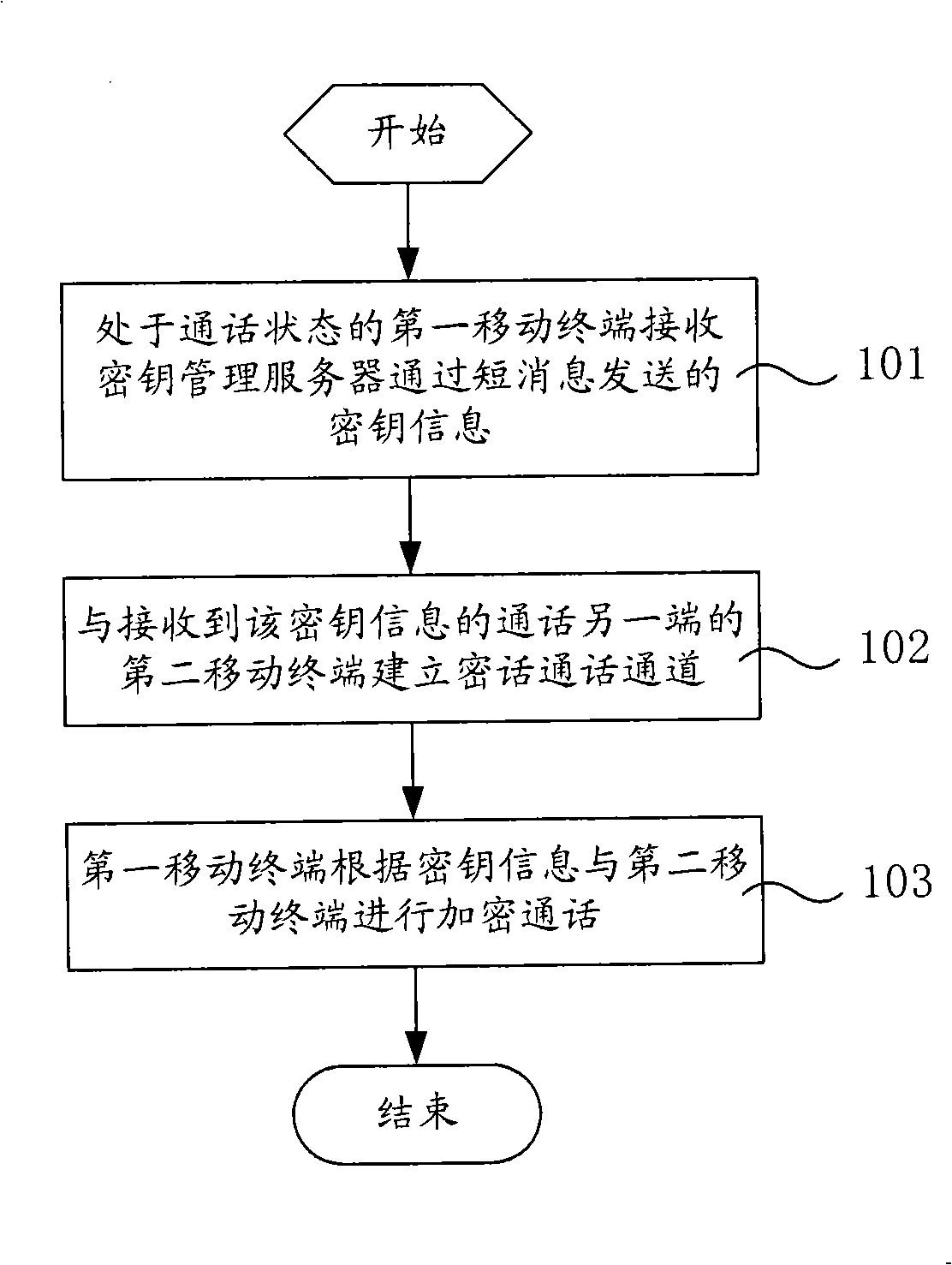 End-to-end speech ciphering method, apparatus and system