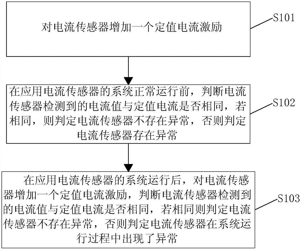 Current sensor abnormity detection method and device