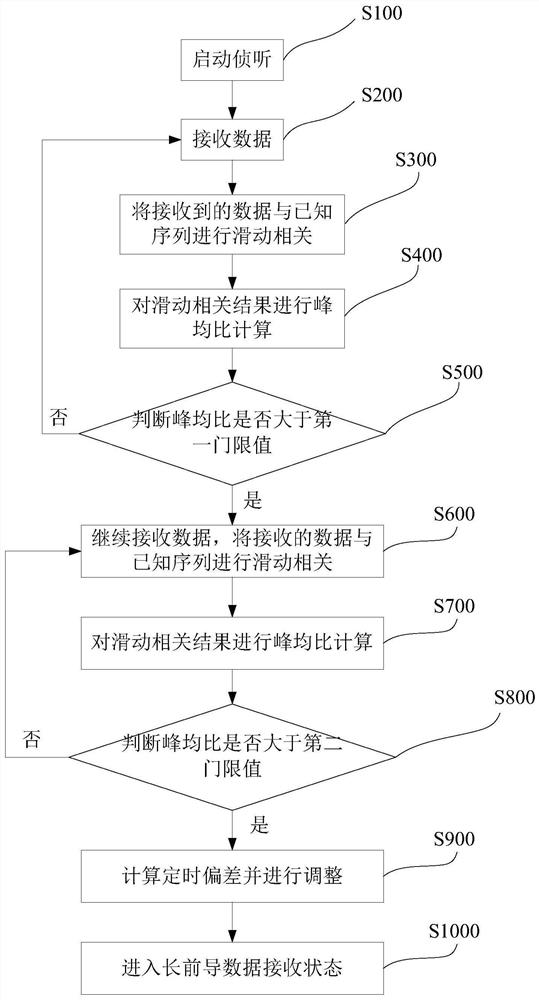 A method and system for burst frame detection and timing synchronization based on wi-sun system