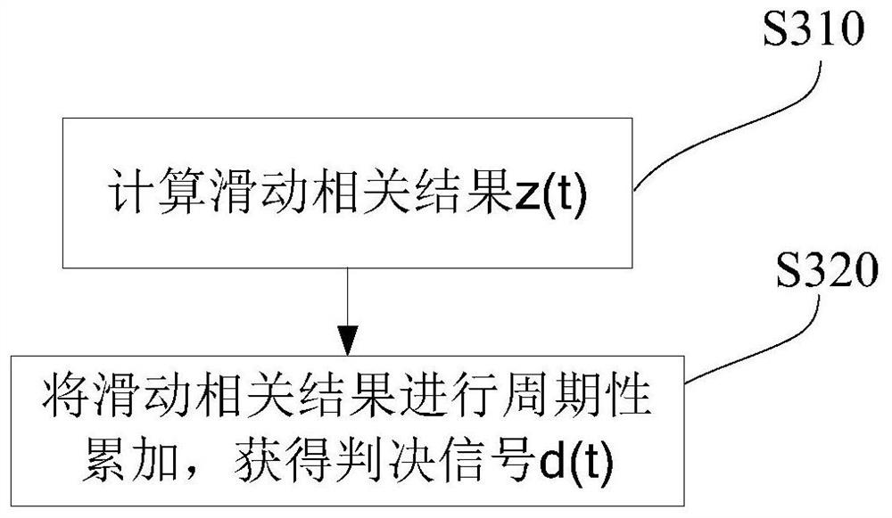 A method and system for burst frame detection and timing synchronization based on wi-sun system