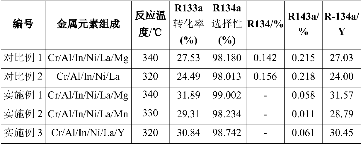 Fluorination catalyst and preparation method thereof