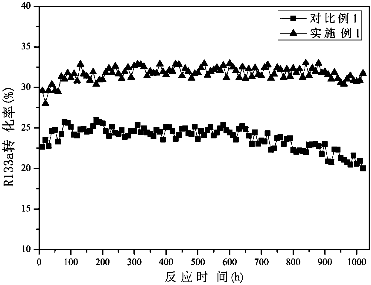 Fluorination catalyst and preparation method thereof