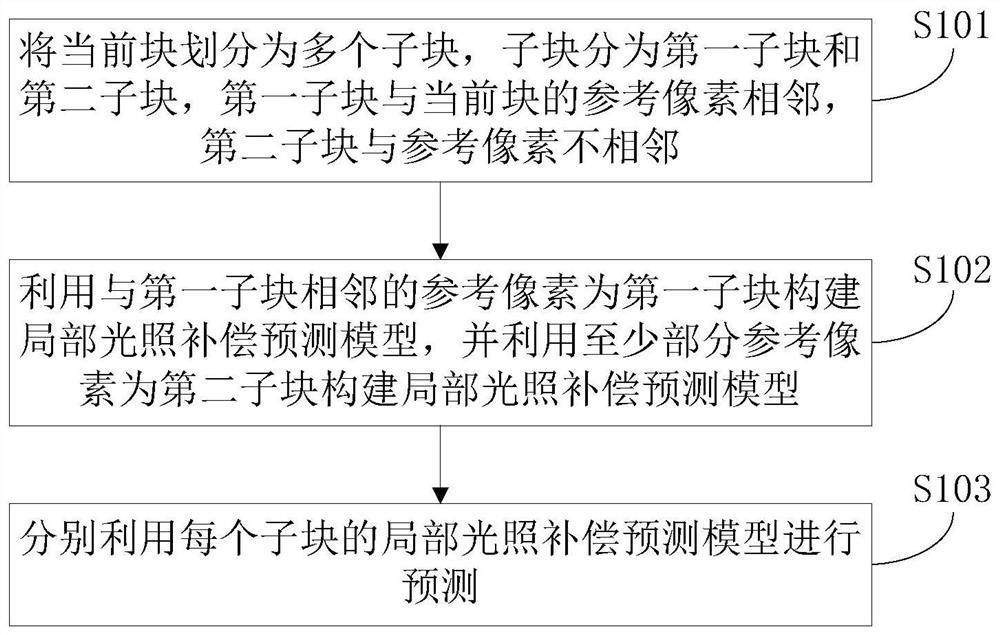 A local illumination compensation prediction method, terminal equipment and computer storage medium