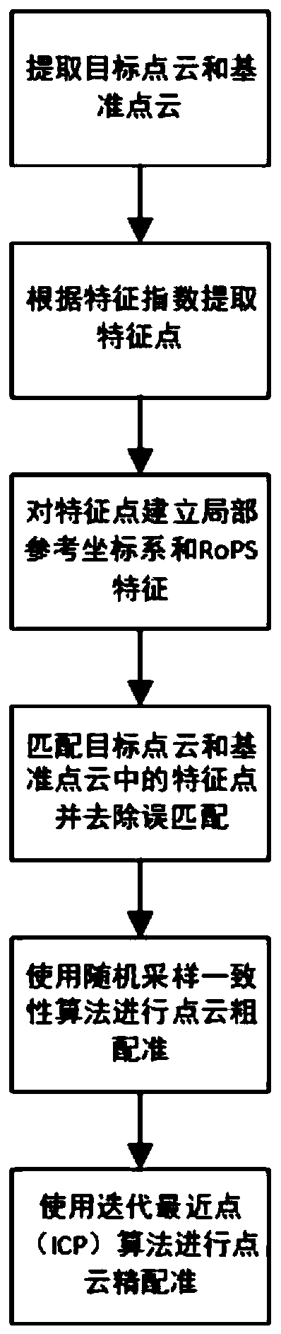 Point cloud registration method based on feature extraction