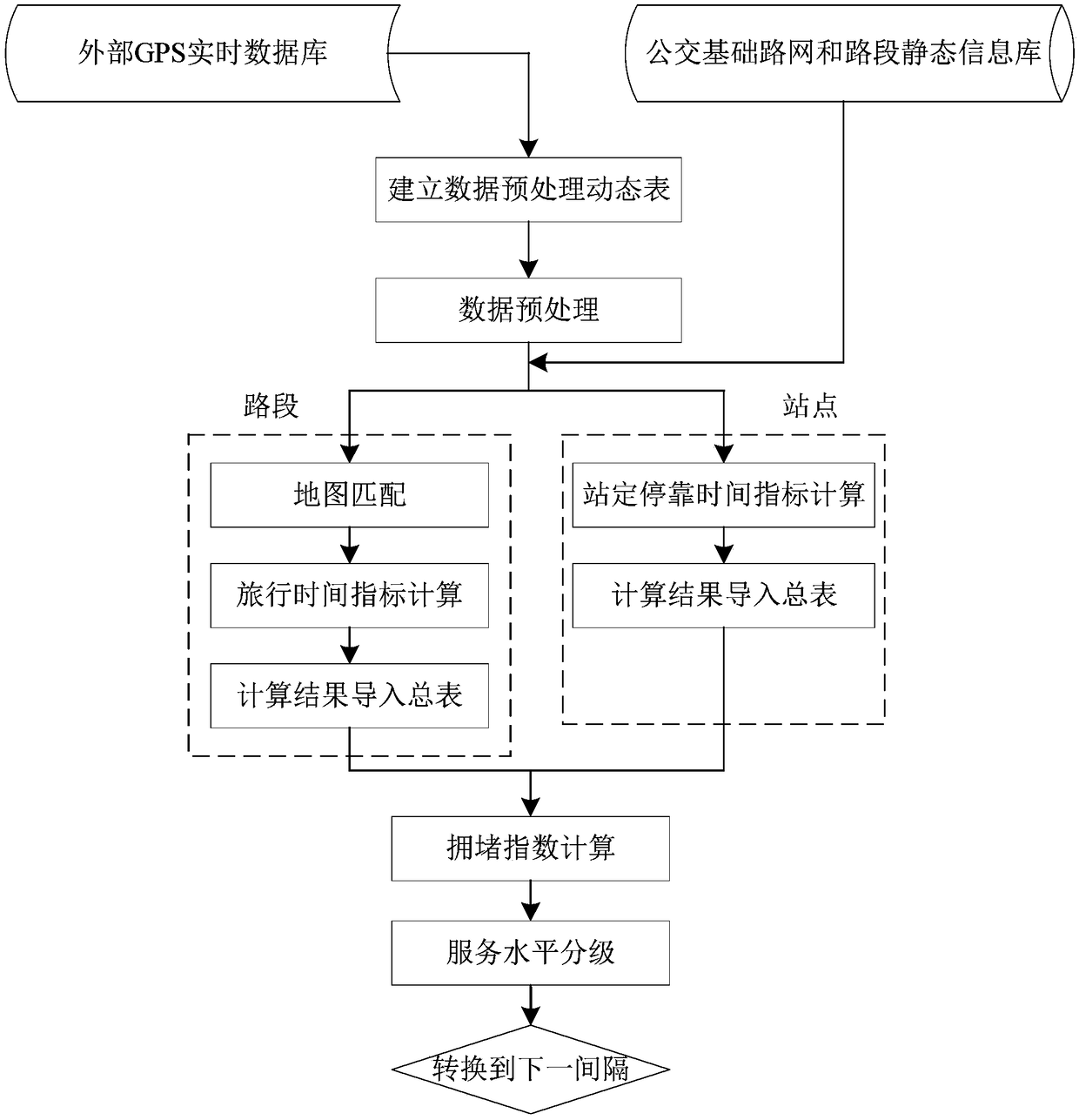 Evaluation method of real-time operation level of large-scale urban bus network based on bus GPS data