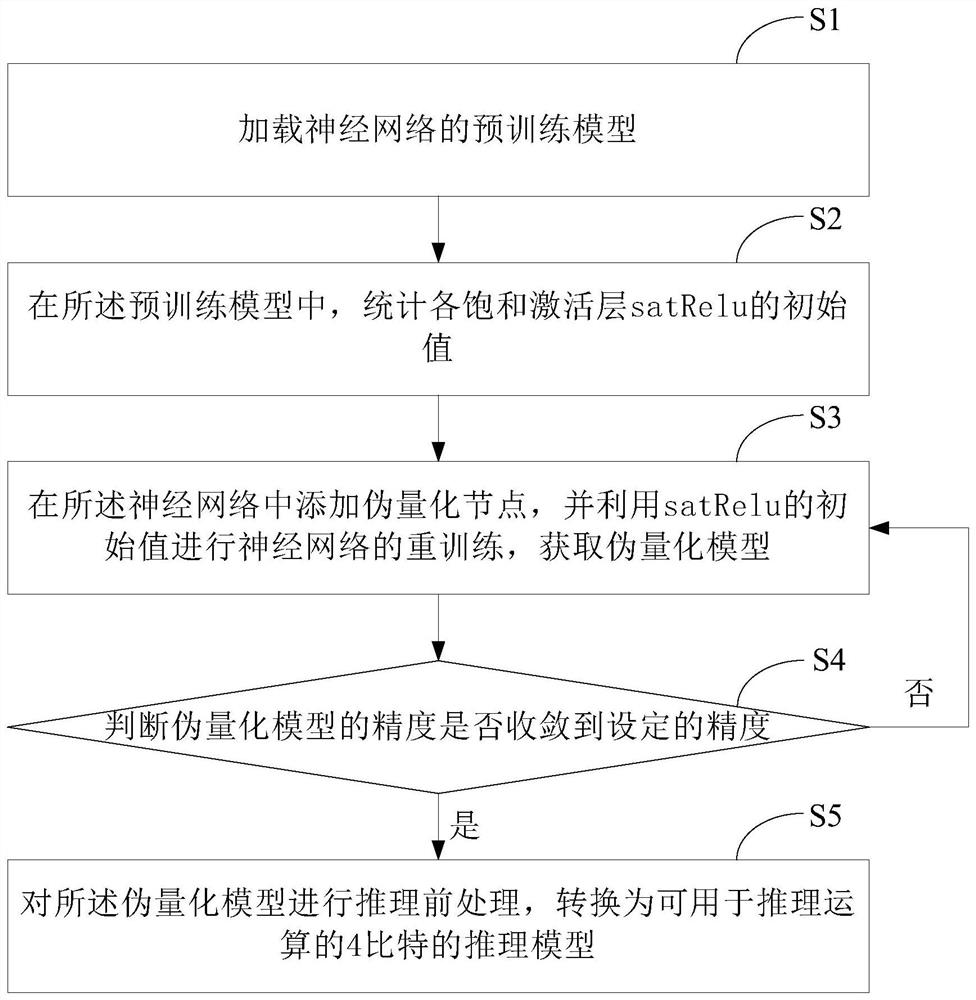 4-bit quantization method and system of neural network