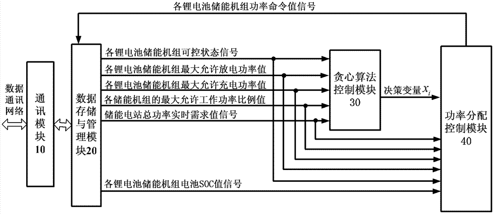 Method and system for controlling power of battery energy storage power station based on greedy strategy